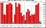 Solar PV/Inverter Performance Daily Solar Energy Production Value