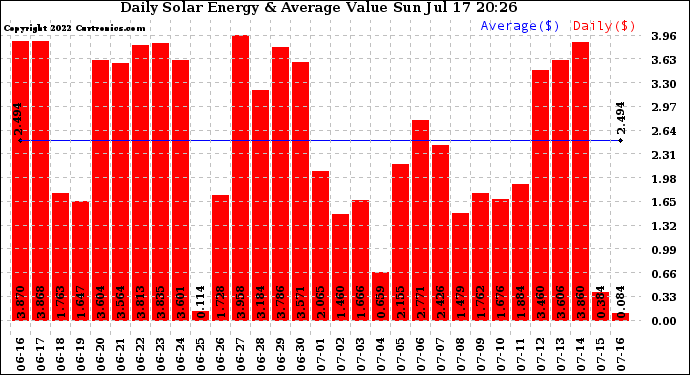 Solar PV/Inverter Performance Daily Solar Energy Production Value