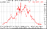 Solar PV/Inverter Performance Daily Energy Production Per Minute