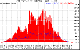 Solar PV/Inverter Performance Grid Power & Solar Radiation