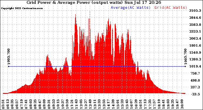 Solar PV/Inverter Performance Inverter Power Output