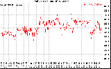 Solar PV/Inverter Performance Grid Voltage