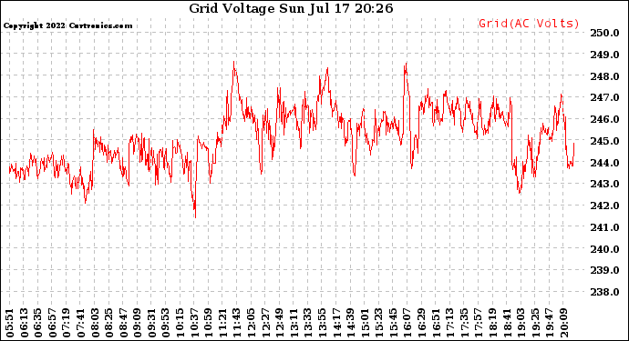 Solar PV/Inverter Performance Grid Voltage