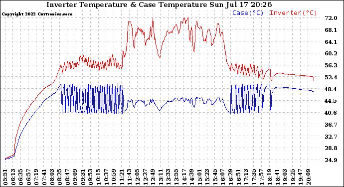 Solar PV/Inverter Performance Inverter Operating Temperature