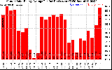 Solar PV/Inverter Performance Monthly Solar Energy Production Average Per Day (KWh)