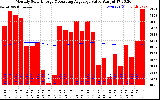 Solar PV/Inverter Performance Monthly Solar Energy Production Value Running Average