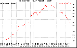 Solar PV/Inverter Performance Outdoor Temperature