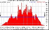 Solar PV/Inverter Performance Solar Radiation & Day Average per Minute