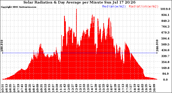 Solar PV/Inverter Performance Solar Radiation & Day Average per Minute