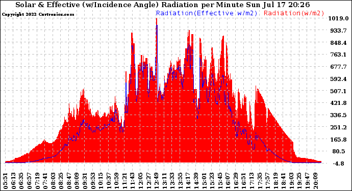 Solar PV/Inverter Performance Solar Radiation & Effective Solar Radiation per Minute