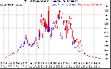 Solar PV/Inverter Performance Photovoltaic Panel Current Output