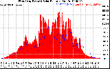 Solar PV/Inverter Performance West Array Power Output & Solar Radiation