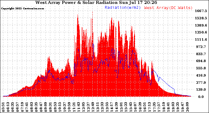 Solar PV/Inverter Performance West Array Power Output & Solar Radiation