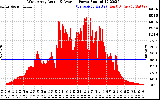 Solar PV/Inverter Performance West Array Actual & Average Power Output