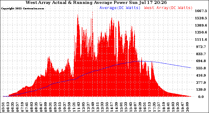 Solar PV/Inverter Performance West Array Actual & Running Average Power Output