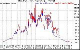 Solar PV/Inverter Performance Photovoltaic Panel Power Output