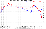 Solar PV/Inverter Performance Photovoltaic Panel Voltage Output