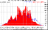 Solar PV/Inverter Performance East Array Power Output & Solar Radiation