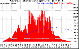 Solar PV/Inverter Performance East Array Actual & Running Average Power Output