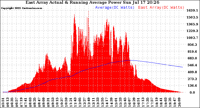 Solar PV/Inverter Performance East Array Actual & Running Average Power Output