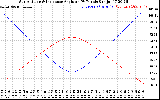 Solar PV/Inverter Performance Sun Altitude Angle & Sun Incidence Angle on PV Panels