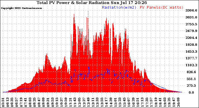 Solar PV/Inverter Performance Total PV Panel Power Output & Solar Radiation