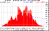 Solar PV/Inverter Performance Total PV Panel & Running Average Power Output