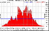 Solar PV/Inverter Performance Total PV Panel Power Output