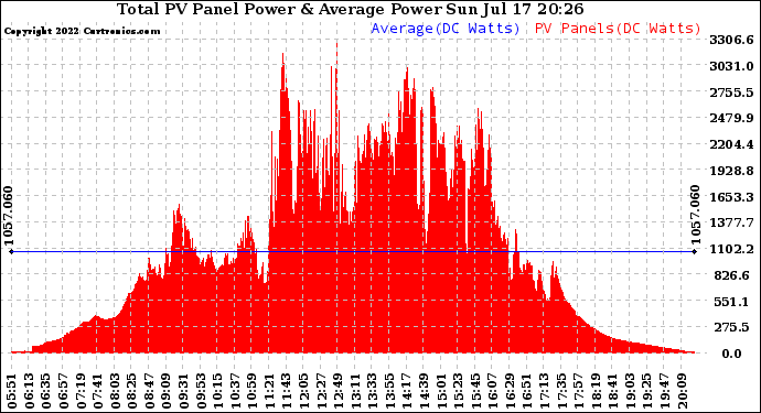 Solar PV/Inverter Performance Total PV Panel Power Output