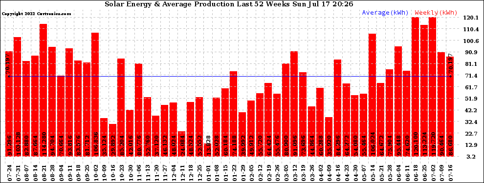 Solar PV/Inverter Performance Weekly Solar Energy Production Last 52 Weeks