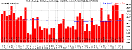 Milwaukee Solar Powered Home WeeklyProduction52ValueRunningAvg