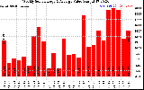 Milwaukee Solar Powered Home WeeklyProductionValue