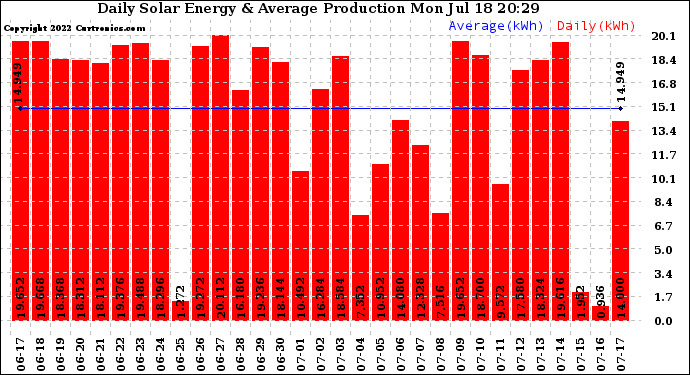 Solar PV/Inverter Performance Daily Solar Energy Production