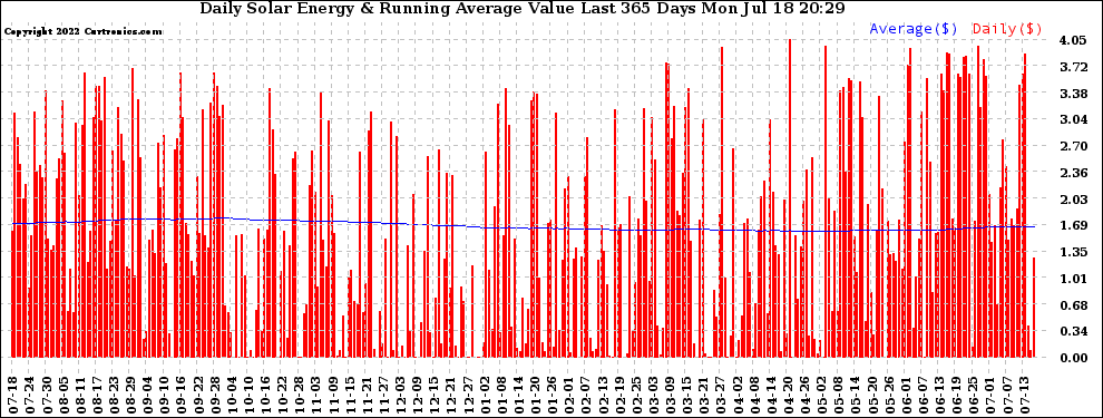 Solar PV/Inverter Performance Daily Solar Energy Production Value Running Average Last 365 Days