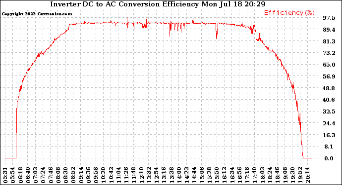 Solar PV/Inverter Performance Inverter DC to AC Conversion Efficiency