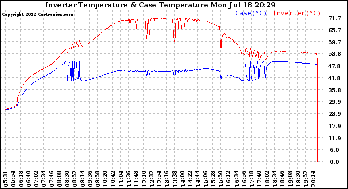 Solar PV/Inverter Performance Inverter Operating Temperature