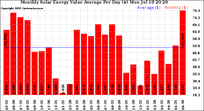 Solar PV/Inverter Performance Monthly Solar Energy Value Average Per Day ($)