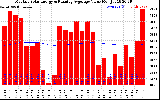 Solar PV/Inverter Performance Monthly Solar Energy Production Value Running Average