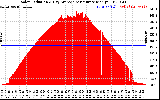 Solar PV/Inverter Performance Solar Radiation & Day Average per Minute