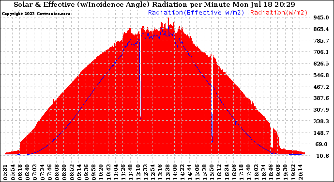 Solar PV/Inverter Performance Solar Radiation & Effective Solar Radiation per Minute