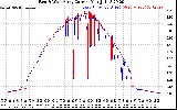 Solar PV/Inverter Performance Photovoltaic Panel Current Output