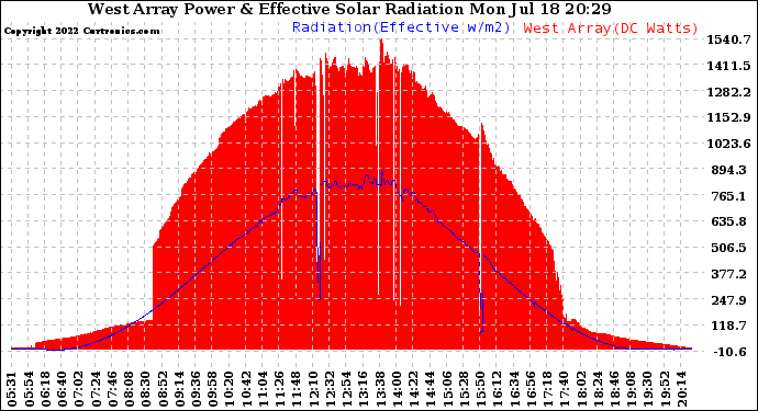 Solar PV/Inverter Performance West Array Power Output & Effective Solar Radiation