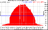 Solar PV/Inverter Performance West Array Actual & Average Power Output