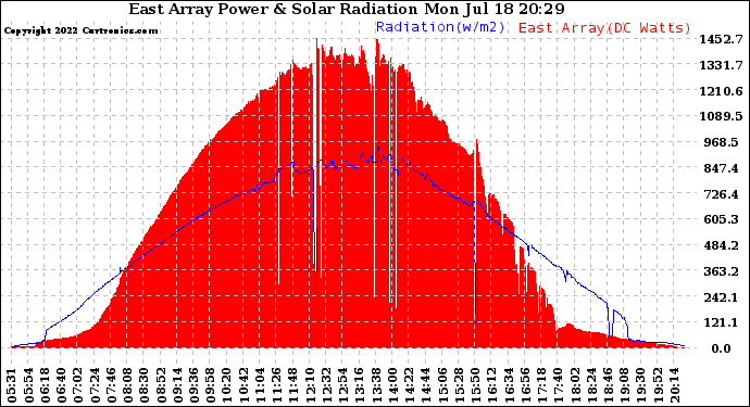 Solar PV/Inverter Performance East Array Power Output & Solar Radiation