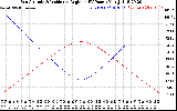 Solar PV/Inverter Performance Sun Altitude Angle & Sun Incidence Angle on PV Panels