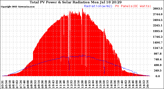 Solar PV/Inverter Performance Total PV Panel Power Output & Solar Radiation