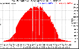 Solar PV/Inverter Performance Total PV Panel Power Output