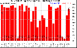 Solar PV/Inverter Performance Daily Solar Energy Production