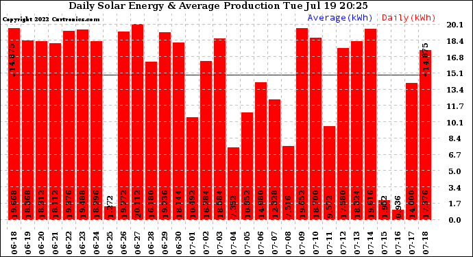 Solar PV/Inverter Performance Daily Solar Energy Production