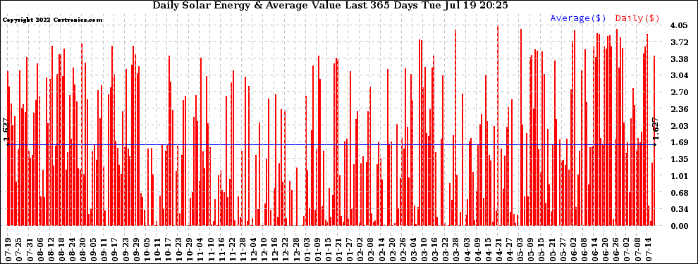 Solar PV/Inverter Performance Daily Solar Energy Production Value Last 365 Days